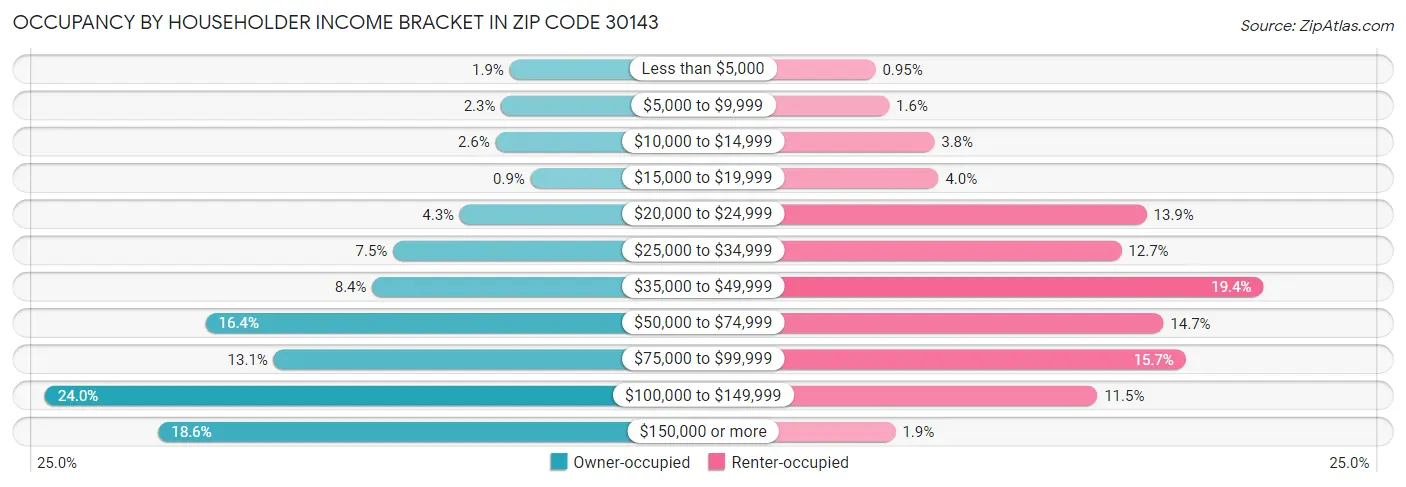 Occupancy by Householder Income Bracket in Zip Code 30143