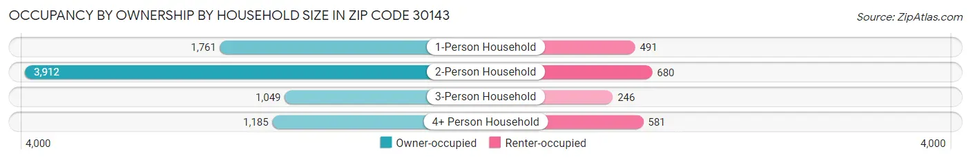 Occupancy by Ownership by Household Size in Zip Code 30143
