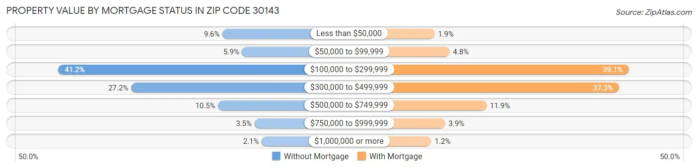 Property Value by Mortgage Status in Zip Code 30143