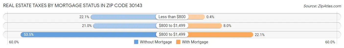 Real Estate Taxes by Mortgage Status in Zip Code 30143