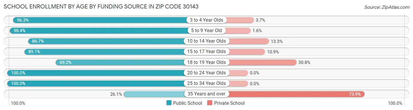 School Enrollment by Age by Funding Source in Zip Code 30143