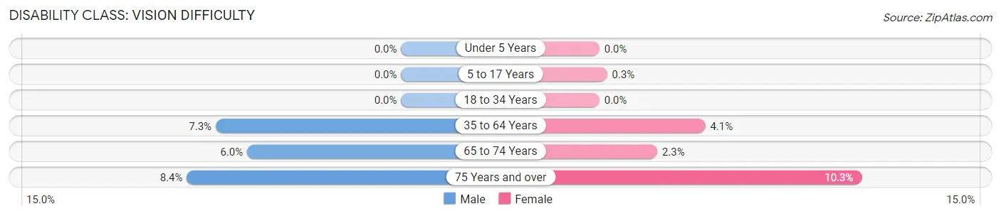 Disability in Zip Code 30143: <span>Vision Difficulty</span>