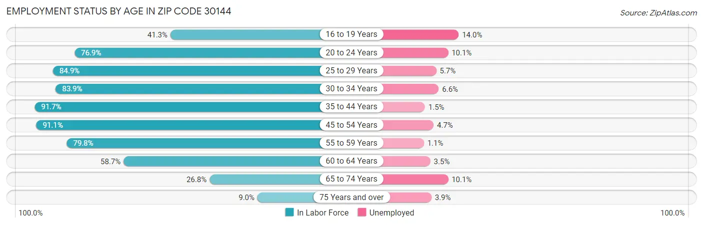 Employment Status by Age in Zip Code 30144