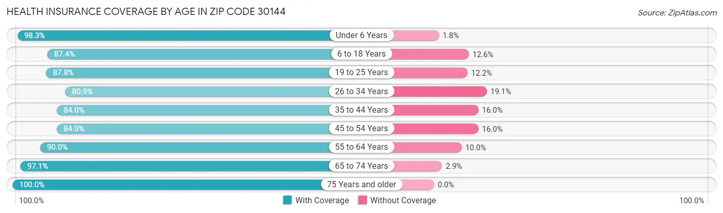 Health Insurance Coverage by Age in Zip Code 30144