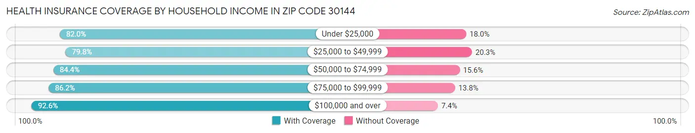 Health Insurance Coverage by Household Income in Zip Code 30144