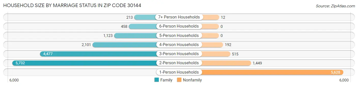 Household Size by Marriage Status in Zip Code 30144