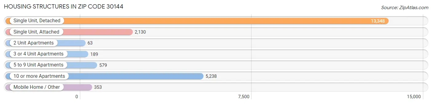 Housing Structures in Zip Code 30144