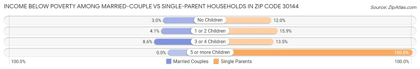 Income Below Poverty Among Married-Couple vs Single-Parent Households in Zip Code 30144