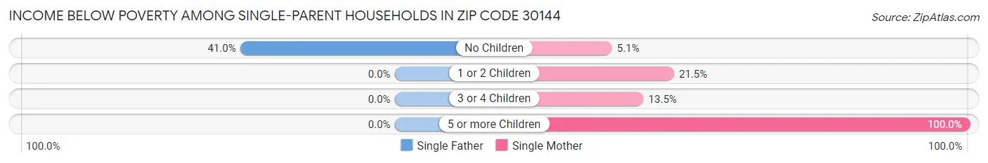 Income Below Poverty Among Single-Parent Households in Zip Code 30144