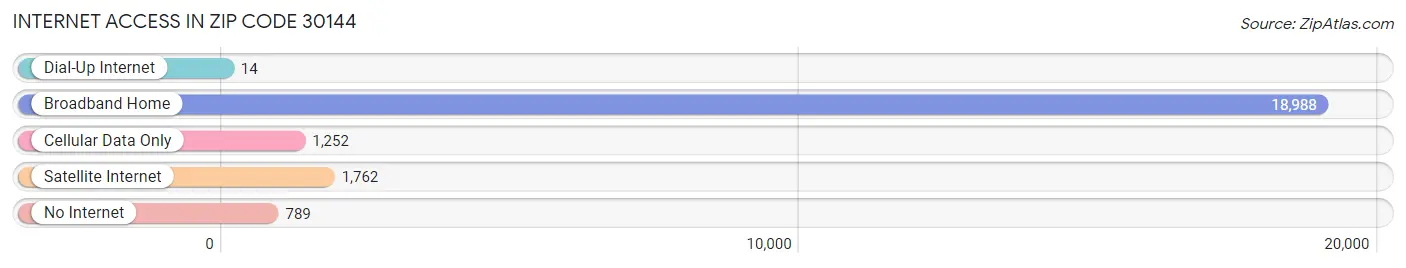 Internet Access in Zip Code 30144