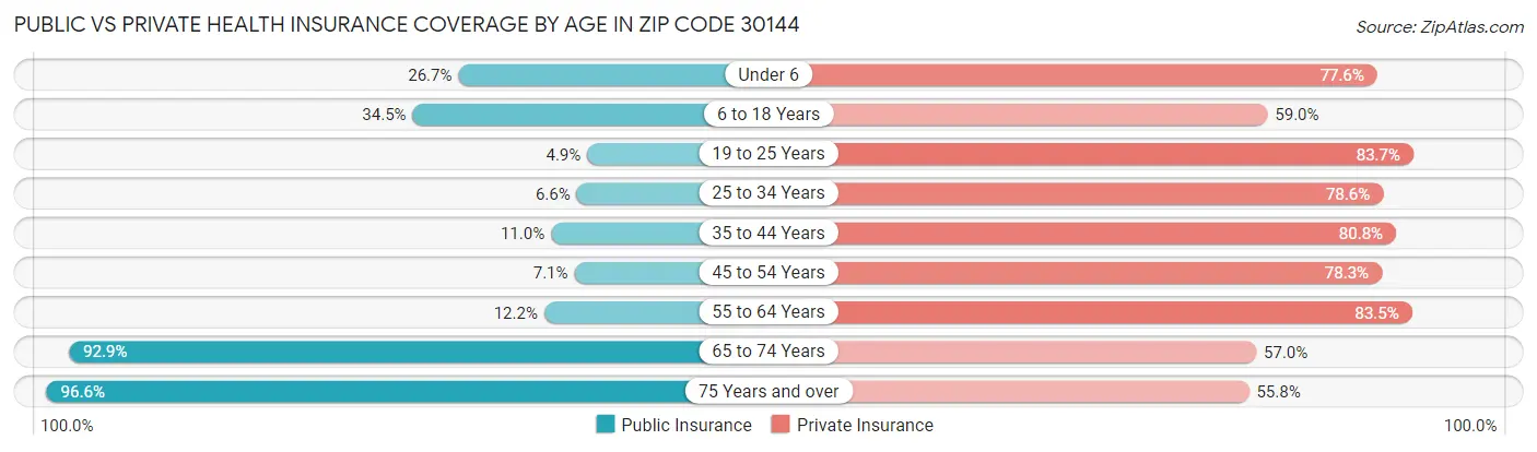 Public vs Private Health Insurance Coverage by Age in Zip Code 30144