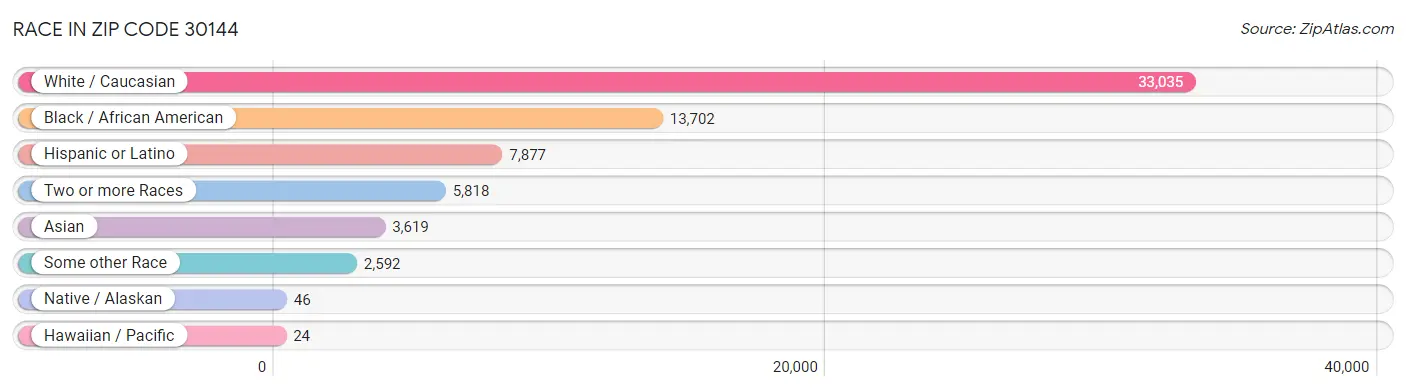Race in Zip Code 30144