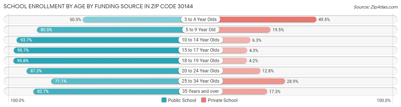 School Enrollment by Age by Funding Source in Zip Code 30144