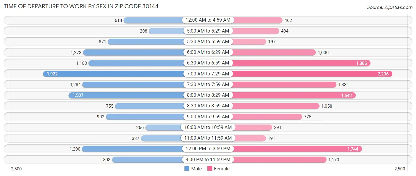 Time of Departure to Work by Sex in Zip Code 30144