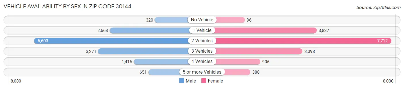 Vehicle Availability by Sex in Zip Code 30144
