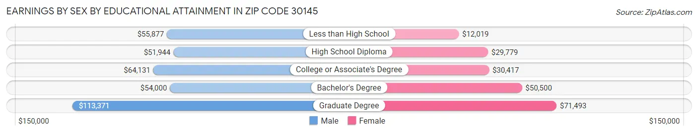 Earnings by Sex by Educational Attainment in Zip Code 30145