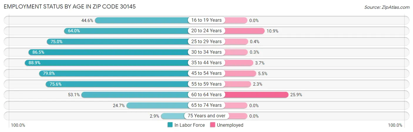 Employment Status by Age in Zip Code 30145