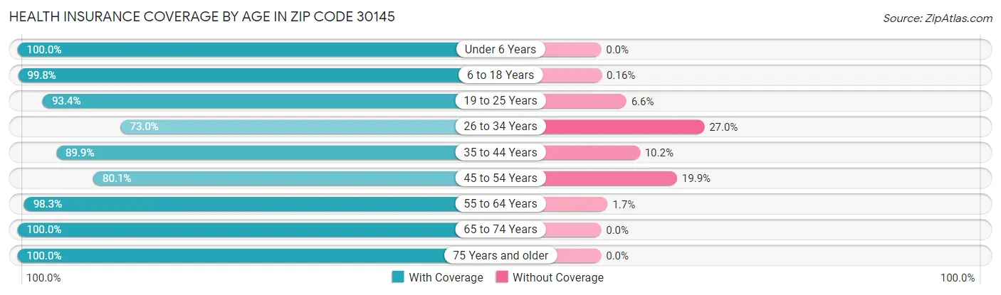 Health Insurance Coverage by Age in Zip Code 30145
