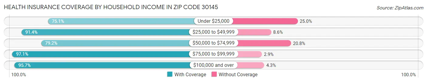 Health Insurance Coverage by Household Income in Zip Code 30145