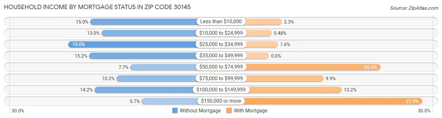 Household Income by Mortgage Status in Zip Code 30145