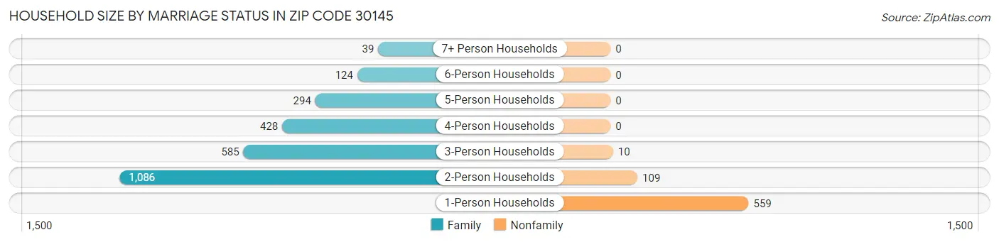 Household Size by Marriage Status in Zip Code 30145