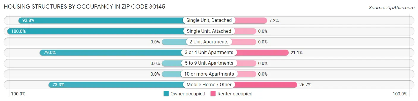 Housing Structures by Occupancy in Zip Code 30145