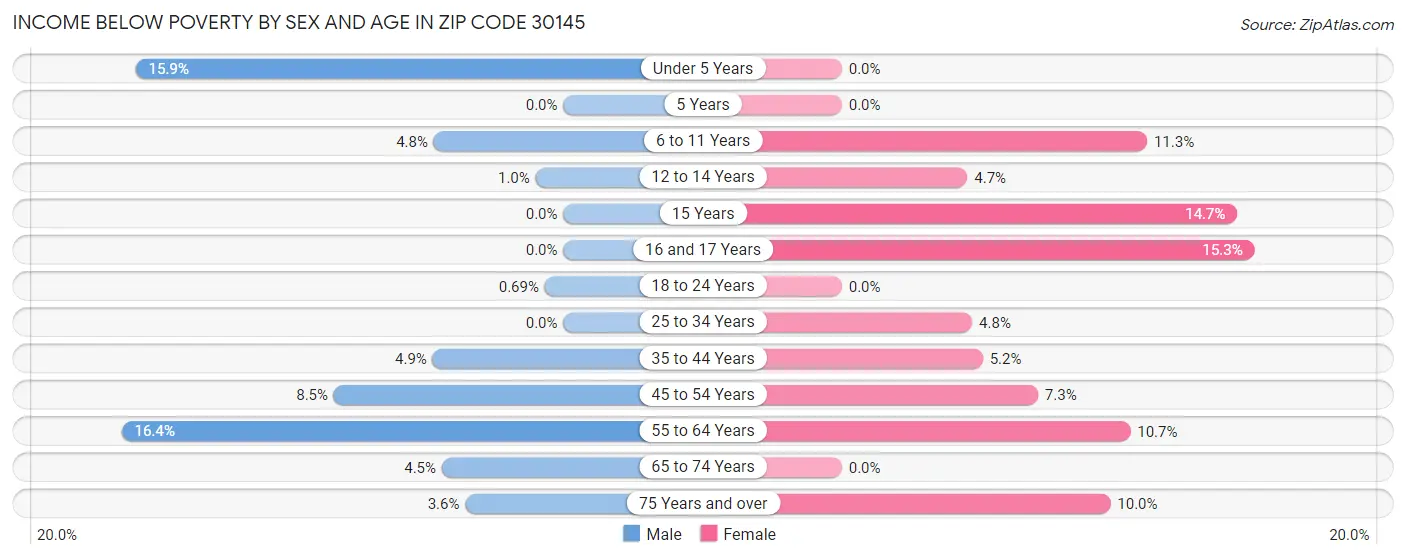 Income Below Poverty by Sex and Age in Zip Code 30145