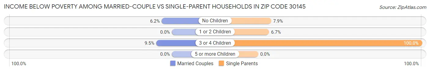Income Below Poverty Among Married-Couple vs Single-Parent Households in Zip Code 30145