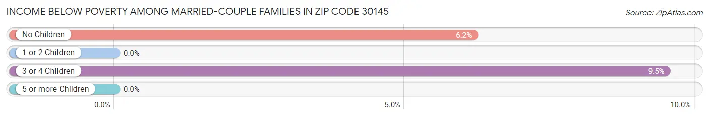 Income Below Poverty Among Married-Couple Families in Zip Code 30145