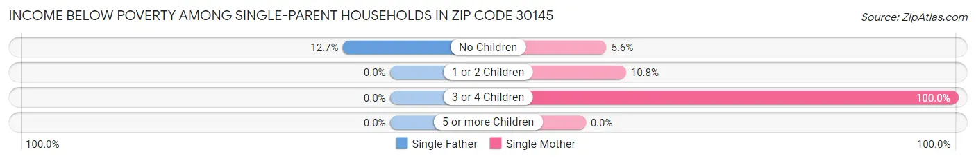 Income Below Poverty Among Single-Parent Households in Zip Code 30145