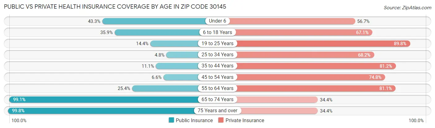 Public vs Private Health Insurance Coverage by Age in Zip Code 30145