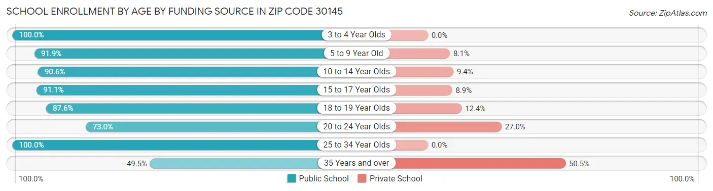 School Enrollment by Age by Funding Source in Zip Code 30145