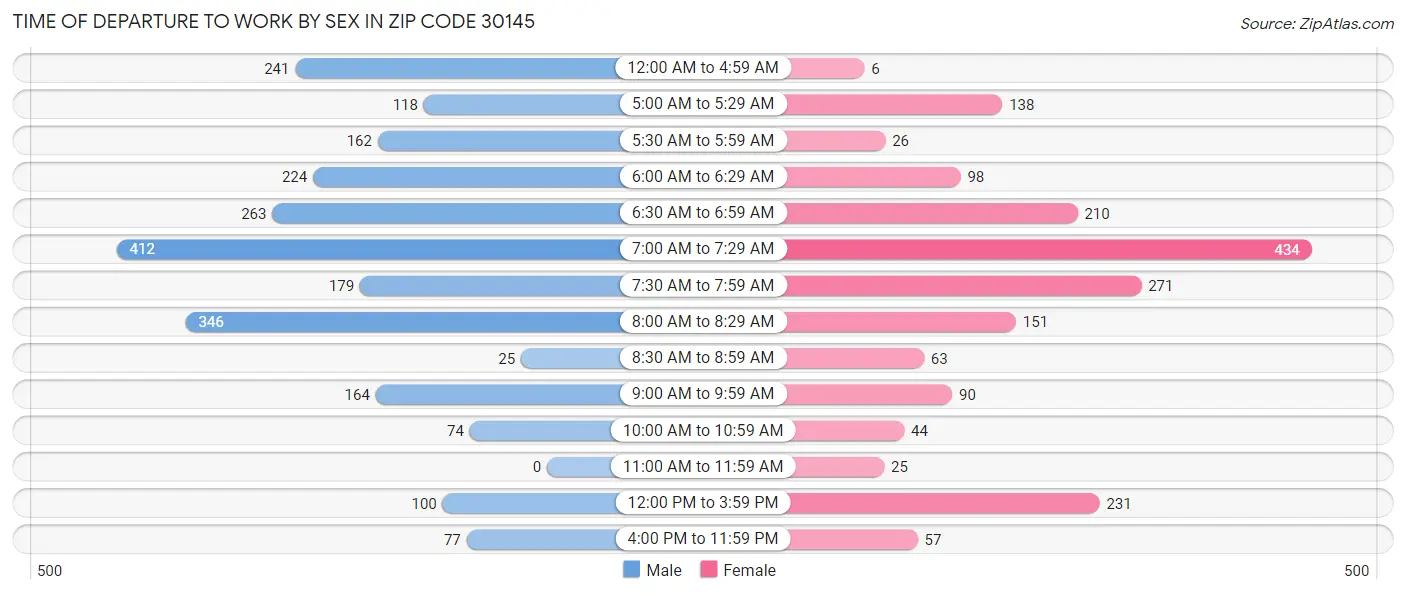 Time of Departure to Work by Sex in Zip Code 30145