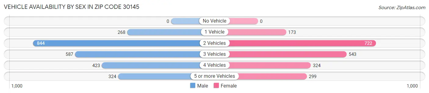 Vehicle Availability by Sex in Zip Code 30145