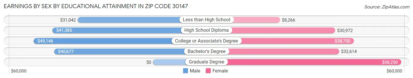 Earnings by Sex by Educational Attainment in Zip Code 30147