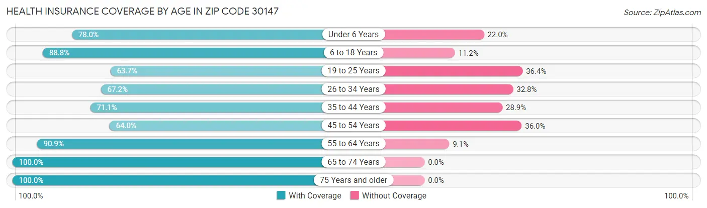 Health Insurance Coverage by Age in Zip Code 30147