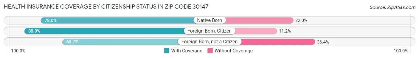 Health Insurance Coverage by Citizenship Status in Zip Code 30147