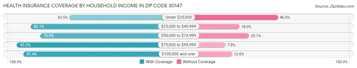 Health Insurance Coverage by Household Income in Zip Code 30147
