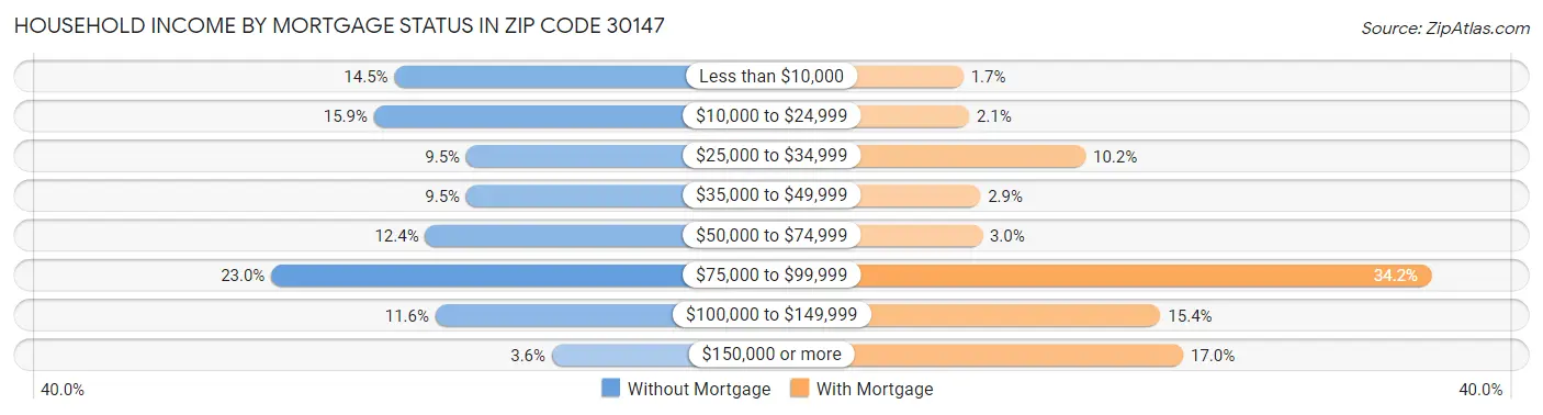 Household Income by Mortgage Status in Zip Code 30147