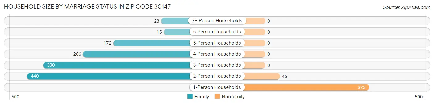 Household Size by Marriage Status in Zip Code 30147