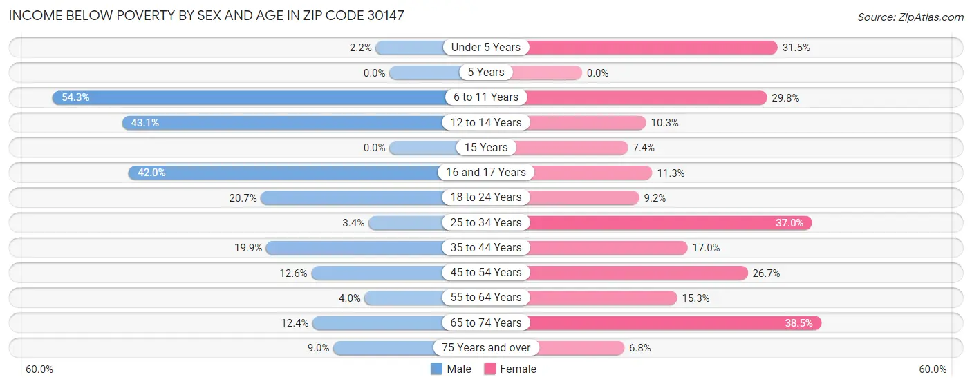 Income Below Poverty by Sex and Age in Zip Code 30147
