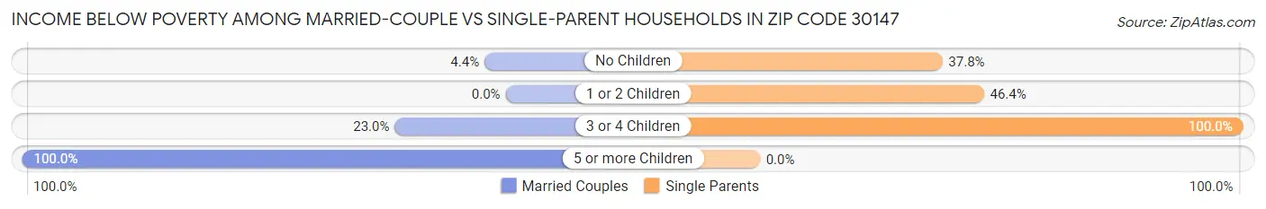 Income Below Poverty Among Married-Couple vs Single-Parent Households in Zip Code 30147