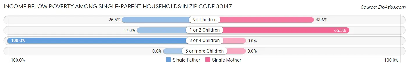 Income Below Poverty Among Single-Parent Households in Zip Code 30147