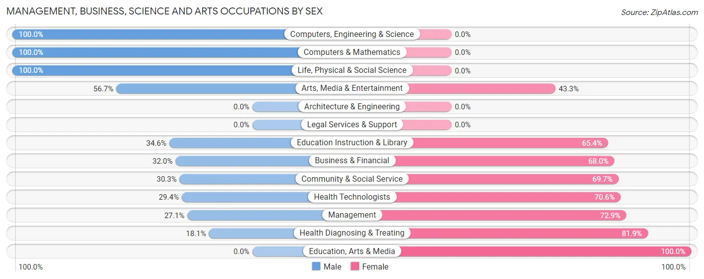 Management, Business, Science and Arts Occupations by Sex in Zip Code 30147