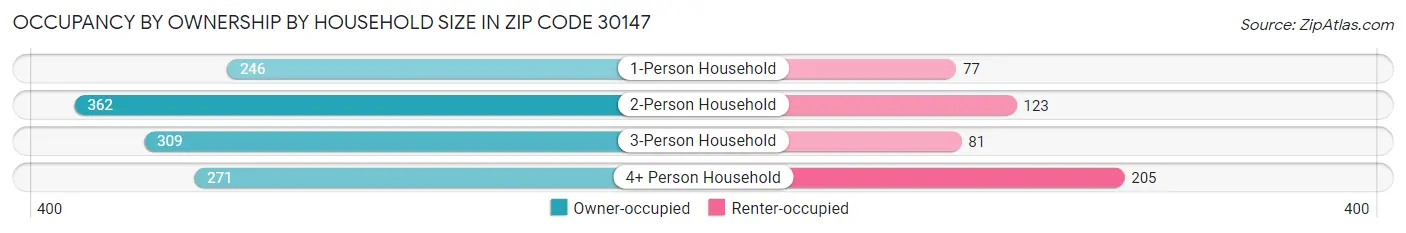 Occupancy by Ownership by Household Size in Zip Code 30147