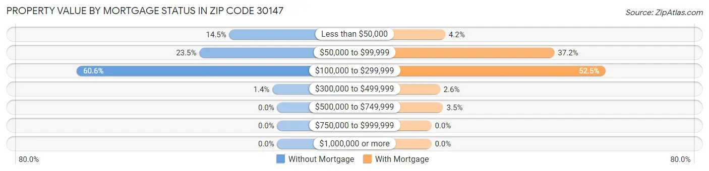 Property Value by Mortgage Status in Zip Code 30147