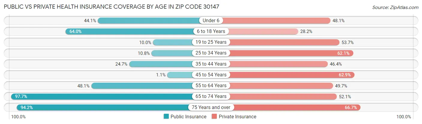 Public vs Private Health Insurance Coverage by Age in Zip Code 30147
