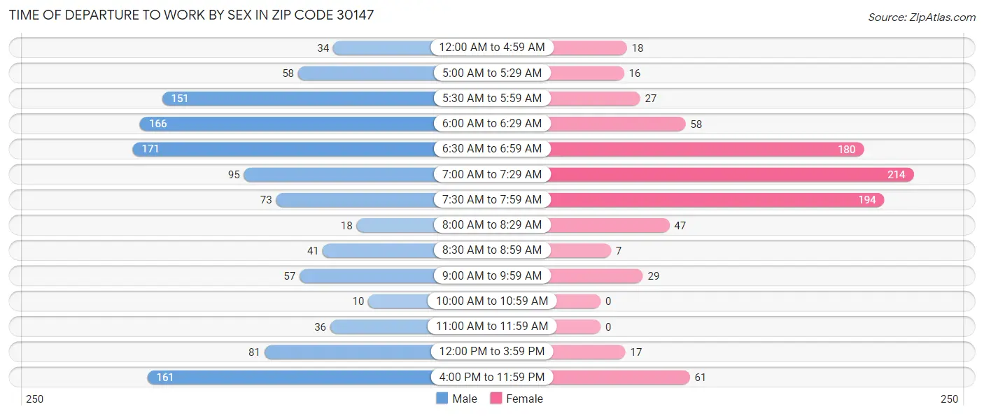 Time of Departure to Work by Sex in Zip Code 30147