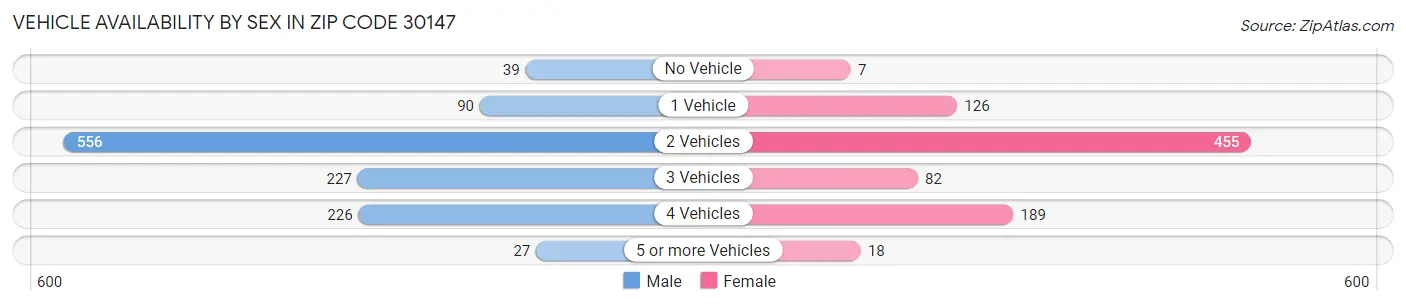 Vehicle Availability by Sex in Zip Code 30147