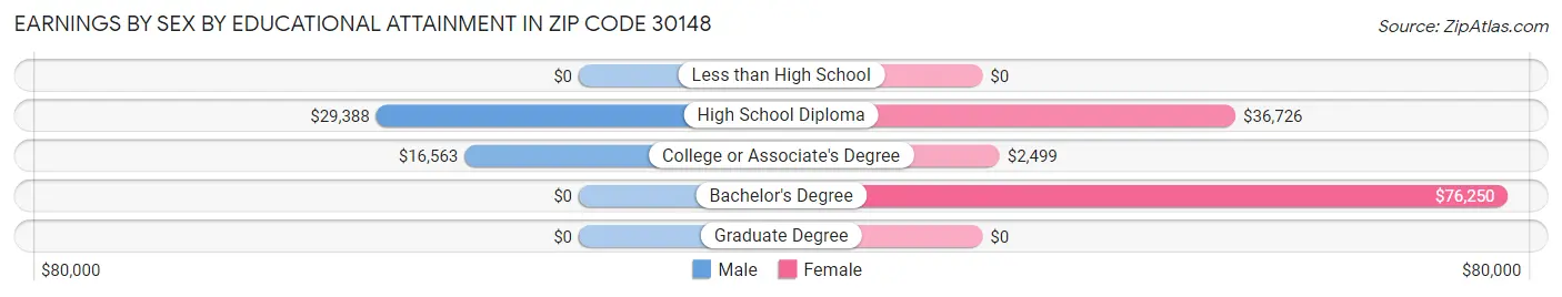 Earnings by Sex by Educational Attainment in Zip Code 30148
